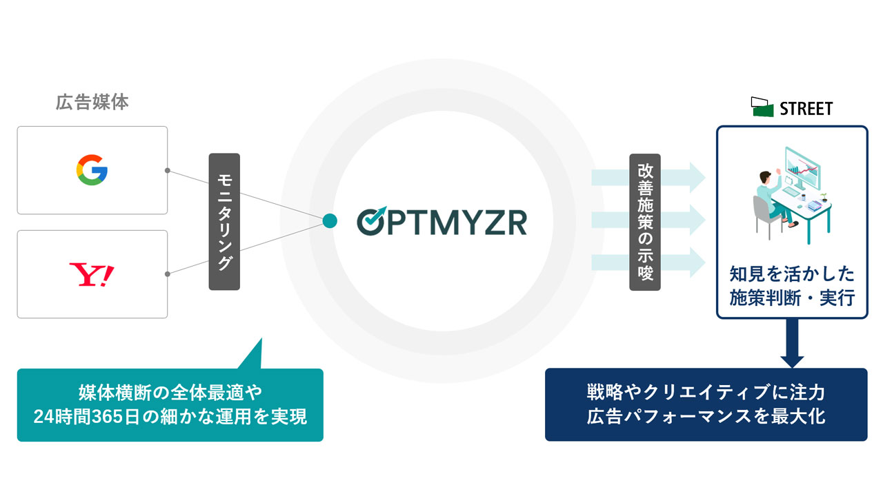 Optmyzrの概念図