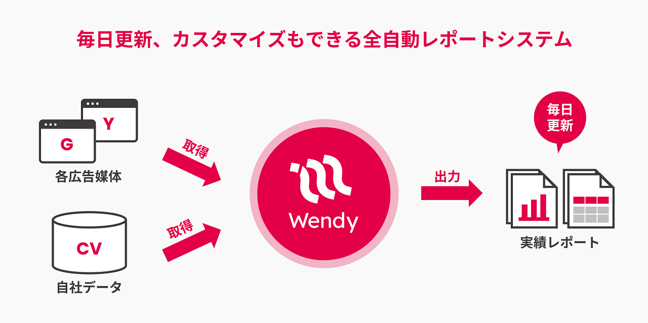 幅な工数削減を実現する広告レポート自動化サービス「Wendy（ウェンディ）」