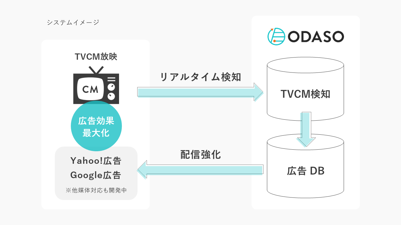 アドフレックス、テレビCM放映とリアルタイムで連動させる広告配信システム「ODASO（オダソー）」を開発～CM開始30秒でWeb広告と連動、広告効果を最大化～