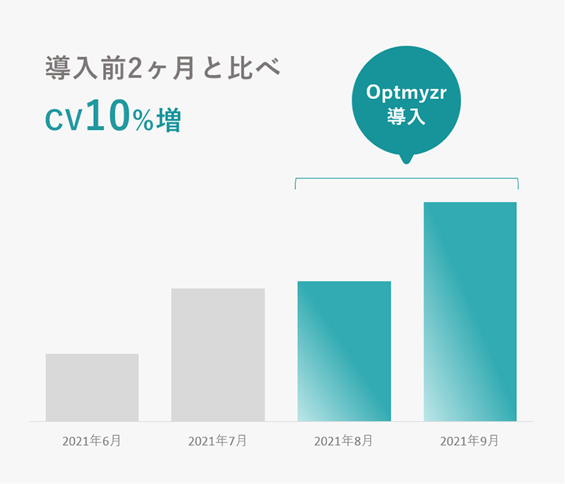 日本独自に開発されたYahoo!広告への機能を最大活用してCV獲得に成功